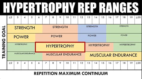 best reps for hypeetrophy